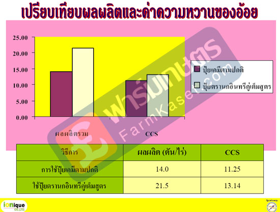 เปรียบเทียบผลผลิต และค่าความหวานของอ้อย