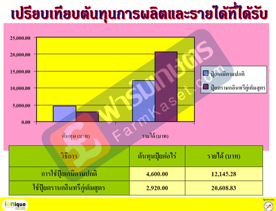 เปรียบเทียบต้นทุนการผลิต และรายได้ ที่ได้รับ