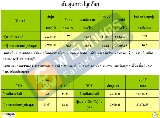 ต้นทุนการปลูกอ้อย