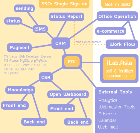 FDI : FarmKaset Dynamic Information System