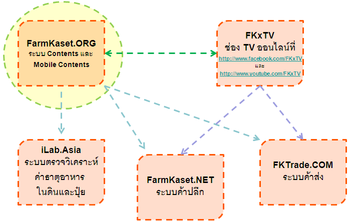 CMS ระบบบริหารจัดการเนื้อหา รองรับ สมาร์ทโฟน และเว็บบราวเซอร์ปกติ