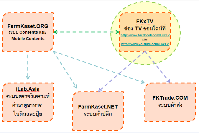 FKxTV ช่องทีวีเกษตรออนไลน์