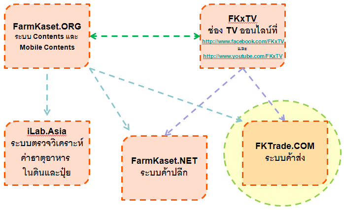 ระบบค้าส่งสินค้าเกษตร FKTrade.COM