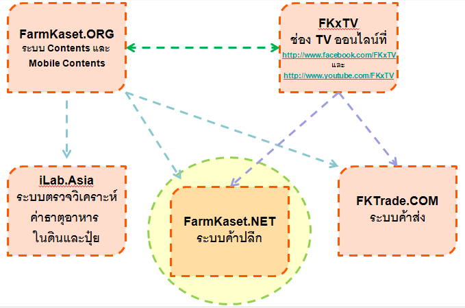 FarmKaset.NET ระบบค้าปลีกสินค้าเกษตร